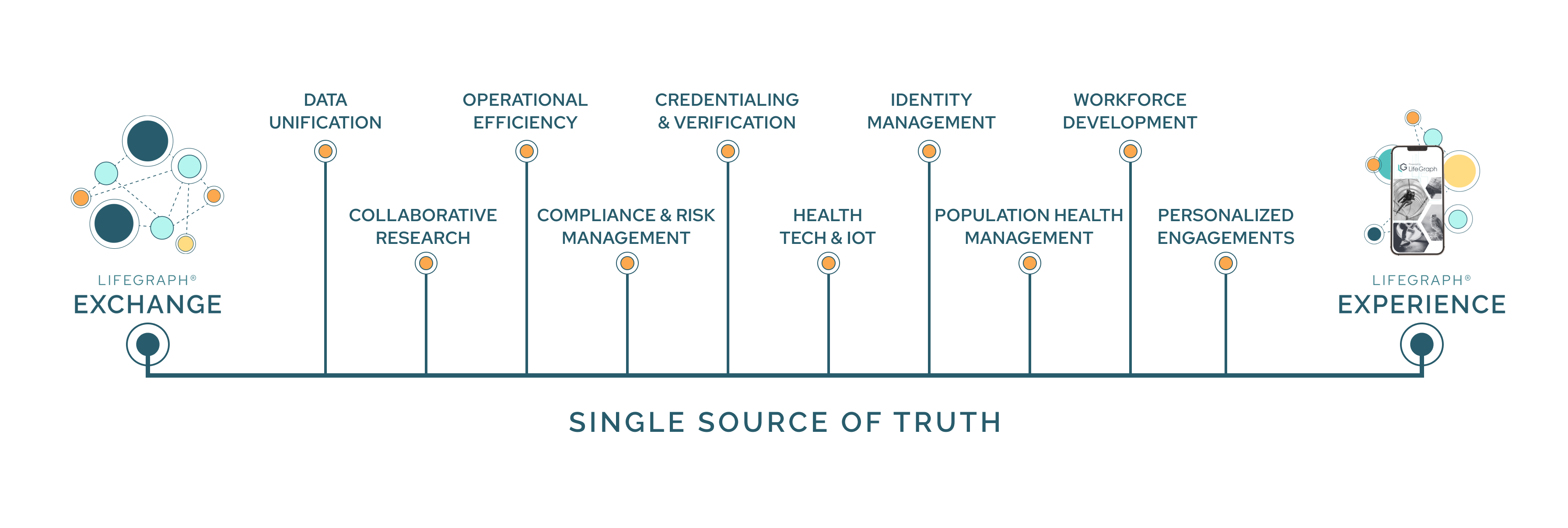 Single Source of Truth - LG Exchanges & LG Experiences